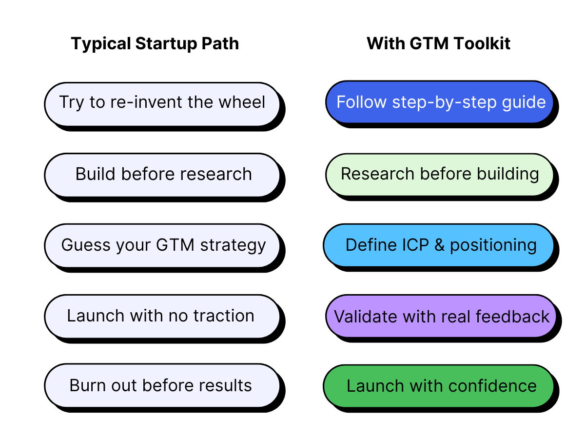 Typical Startup Path